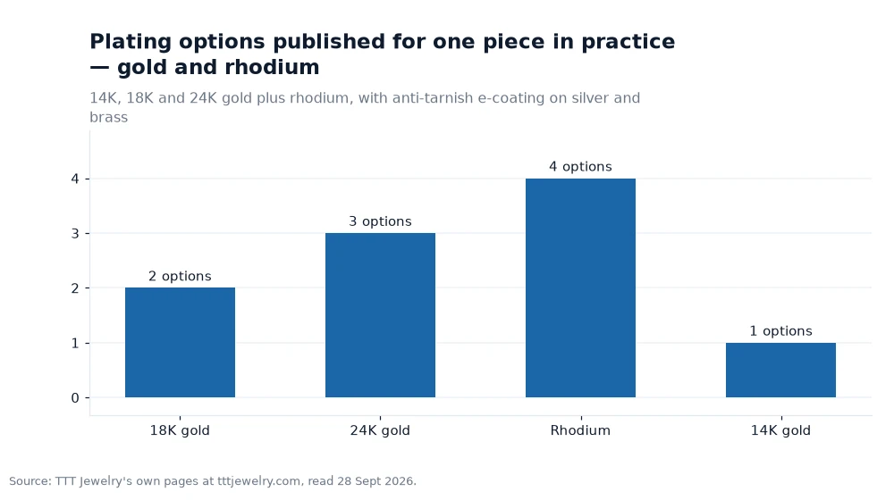 Bar chart: Plating options published for one piece in practice — gold and rhodium
